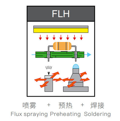 ขนาดตัวนําสูงสุด L400 X W400 SMT Sleceive Wave Soldering Machine สําหรับความจุในการผลิตขนาดใหญ่